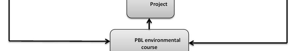The main goal of this study was to investigate the important effect of PBL in promoting the implementation of educational leadership skills (Objective, group work, motivation) within undergraduate