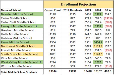 Snapshot of KCS Middle Schools New developments are causing population to shift to the west and south part of the County Urbanization of Knox County in the west and south Five schools continue growth