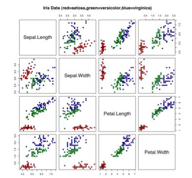 IRIS dataset IRIS consists of 3 classes, 50 instances each 4 numerical a]ributes (sepal and petal length and width in cm) each class refers to a type of