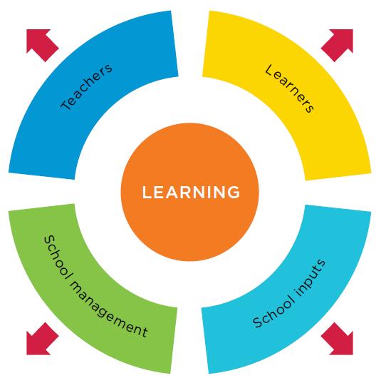 Deeper causes of the learning crisis Barriers to learning at scale Technical complexity