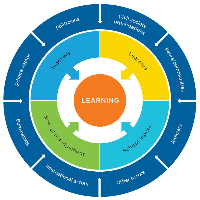 An aligned system focused on learning Assess learning to make it a serious goal Act to