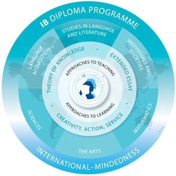 9 International Baccalaureate Mission Statement The International Baccalaureate aims to develop inquiring, knowledgeable and caring young people who help to create a better and more peaceful world