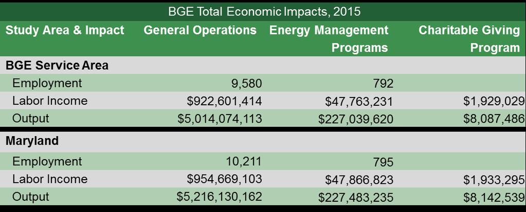Summary Table: Service Area and State of Maryland BGE Total Economic Impacts, 2015 Study Area & Impact General Operations Energy Management Charitable Giving Programs Program Employment 9,580 792