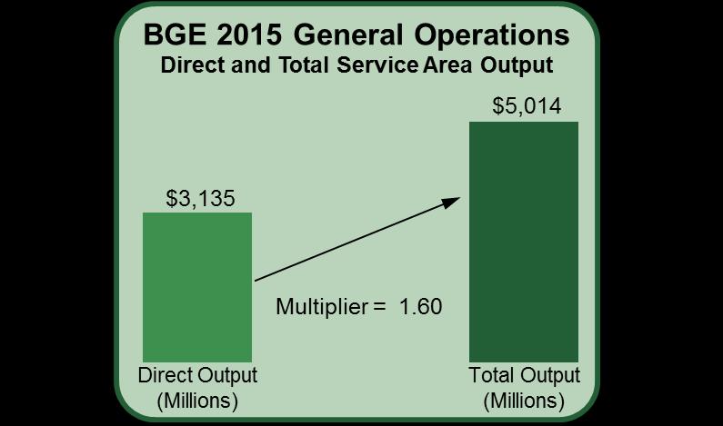 General Operations Economic Impacts The economic impacts of BGE on its Service Area reflect fairly robust multipliers that show an increase of 2.