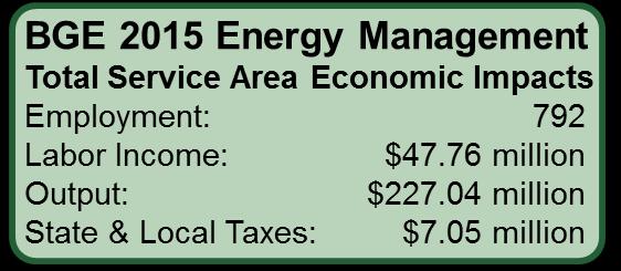 Energy Management Programs Economic Impacts BGE offers a range of energy management incentive programs aimed at helping residential, commercial, and industrial customers reduce energy consumption and