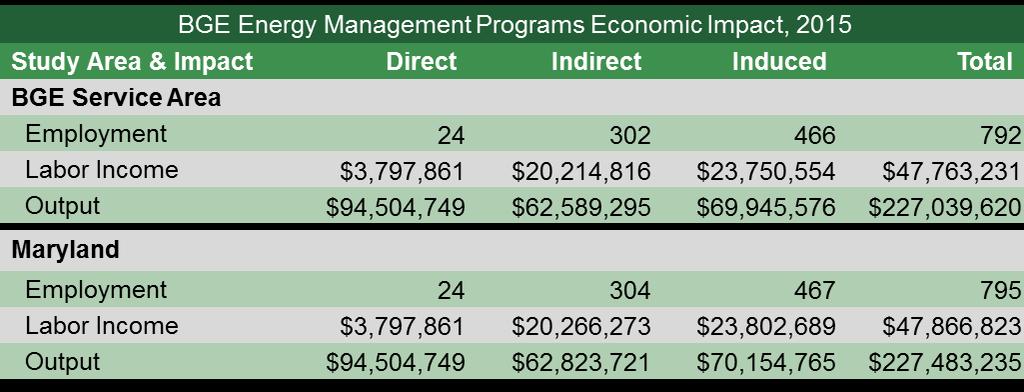 Energy Management Programs Economic Impacts The total economic impacts of BGE s Energy Management activities shown in Figure 7 include estimates for employment, labor income, and output that