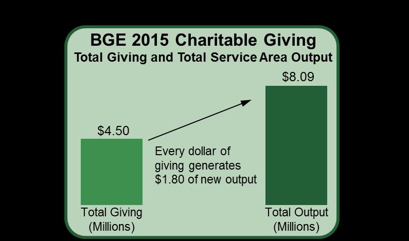 Charitable Giving Program Economic Impacts BGE supports the community in which its employees live and work through contributions to a variety of philanthropic causes, including education, the