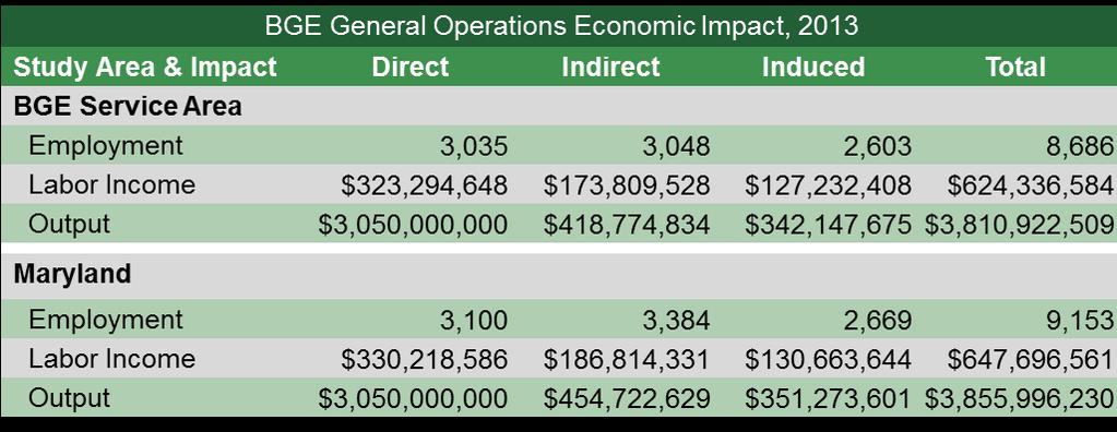 Previous Study 2013 Summary Findings Figure 13 BGE General Operations Economic Impact, 2013 Study Area & Impact Direct Indirect Induced Total Employment 3,035 3,048 2,603 8,686 Labor Income