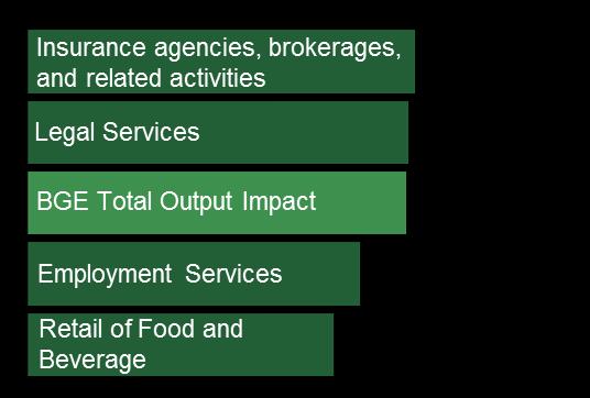 Key Findings: Service Area Impacts General Operations BGE provides customers with reliable electric and gas utility service across the Central Maryland region.