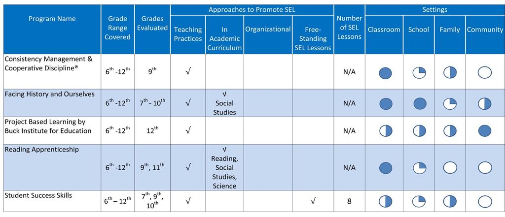 SEL Curriculum Describes teaching and learning experiences at the classroom level Example: Second Step (Committee For Children) http://www.cfchildren.