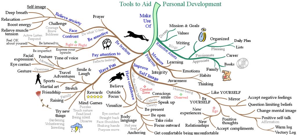 Example A Mind Map to