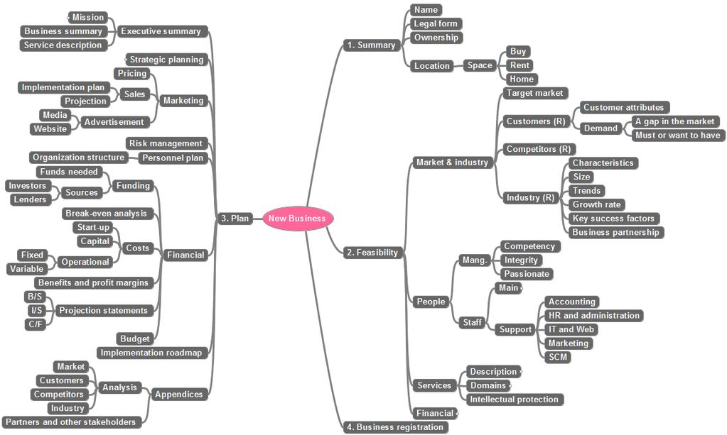 Example A Mind Map that was