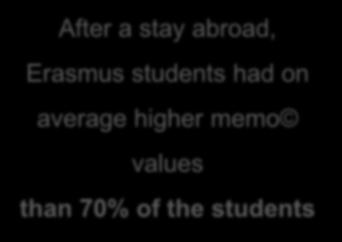 higher memo values than 70% of the students