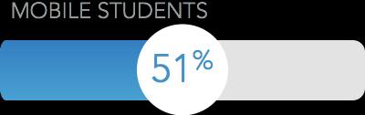 Not every students benefits 51% of