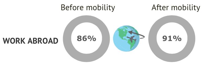 Mobility influences the place to live and work