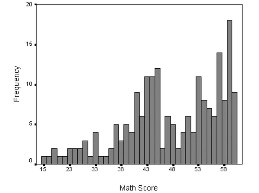 DESCRIPTIVE STATISTICS Distributions of Scores Comparing