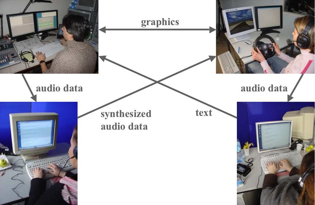 Figure 1: Multimodal Wizard-of-Oz data collection setup for an in-car music player application, using the Lane Change driving simulator. Top right: User, Top left: Wizard, Bottom: transcribers.
