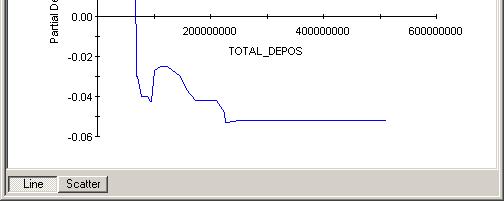 Scale: Total Deposits Histogram 0 5 10 15 20 25 30 35 0 e+00 1 e+08