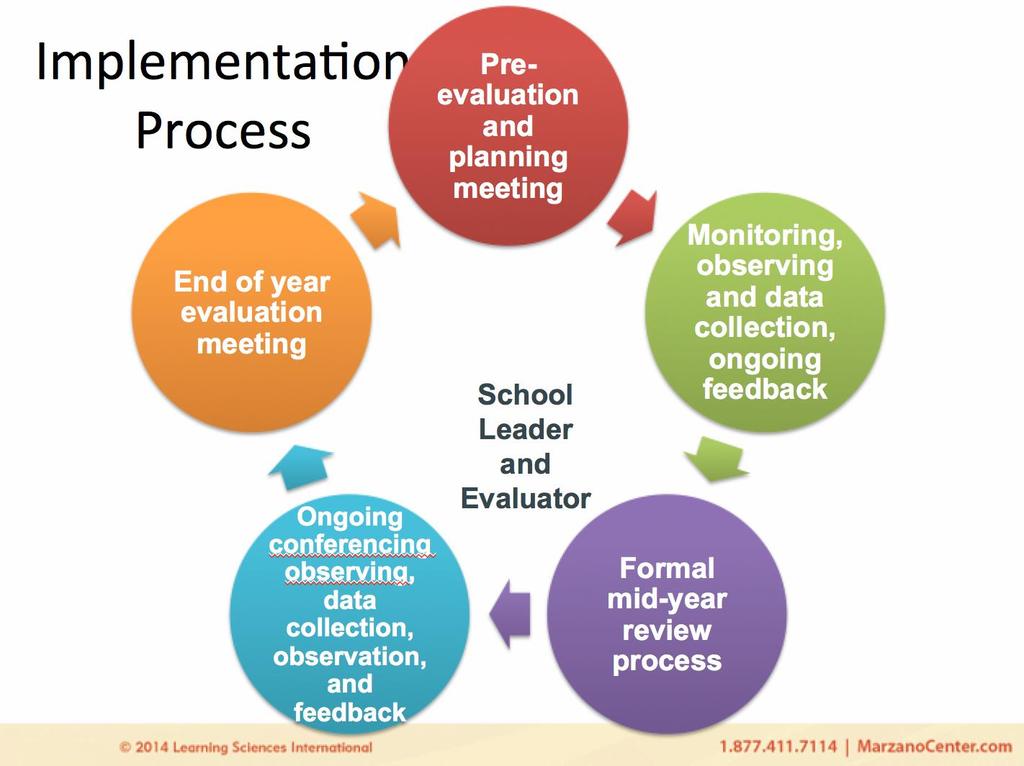 The Marzano School Leader Evaluation Model: Michigan 18 Graphic: The evaluation cycle for the Marzano School Leader Model Step 1 in the evaluation cycle is the pre-evaluation and planning meeting