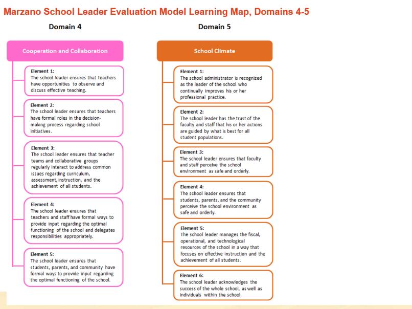 The Marzano School Leader Evaluation Model: Michigan 22 For a comprehensive overview of the professional development and implementation services offered by Learning Sciences Marzano Center, visit www.