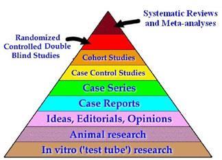 Evaluating evidence based medicine: use the EBM hierarchy Use the hierarchy to think critically about the information you have found.
