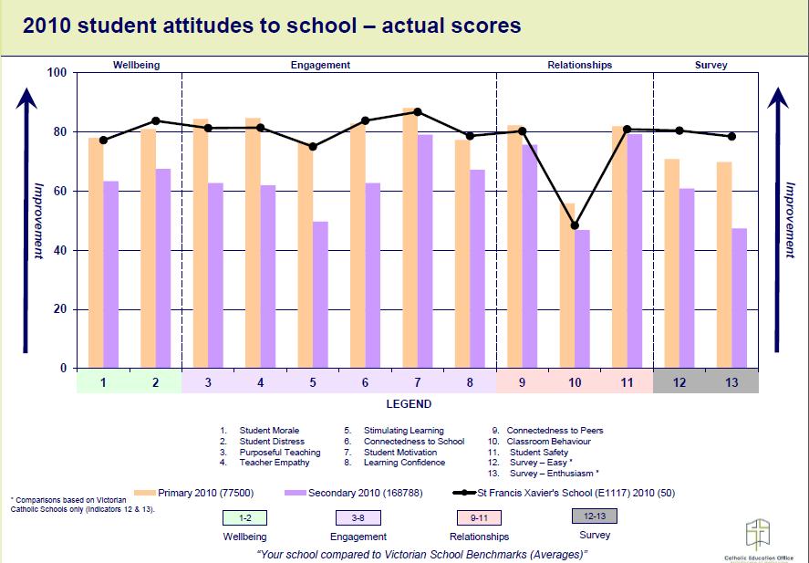 Student Satisfaction The level of student attitudes to school remains high, when compared to Victorian School Benchmarks (Averages).