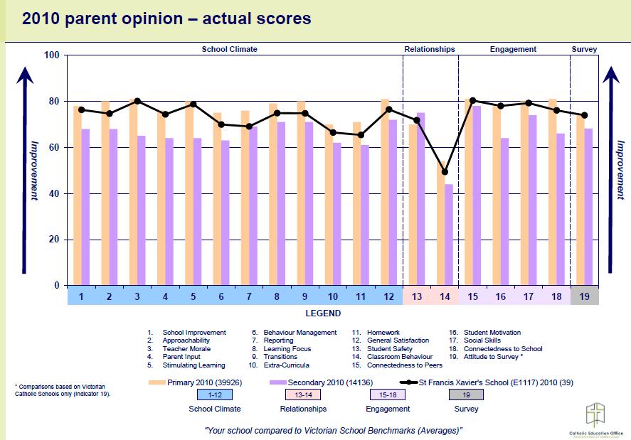 Parent Satisfaction The parent opinion results, when compared to Victorian School Benchmarks (Averages), lie between an average score of 60 and 80.