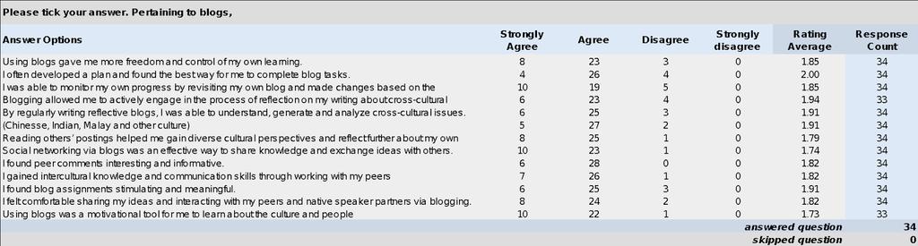 Analysis of blog entries shows that it is not the case. Evidence of affirmation and encouragement are apparent in students feedback in the blogging tool. Table 2.