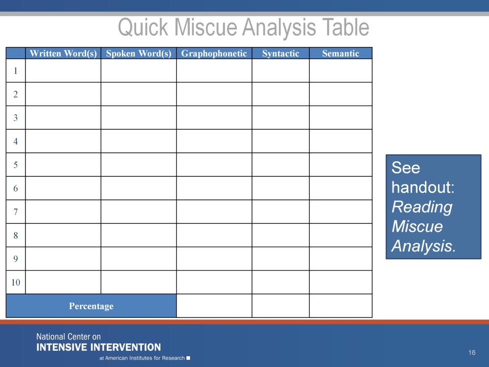 The handout Reading Miscue Analysis includes a blank Quick Miscue Analysis Table along with instructions and the error types we reviewed on the last slide.