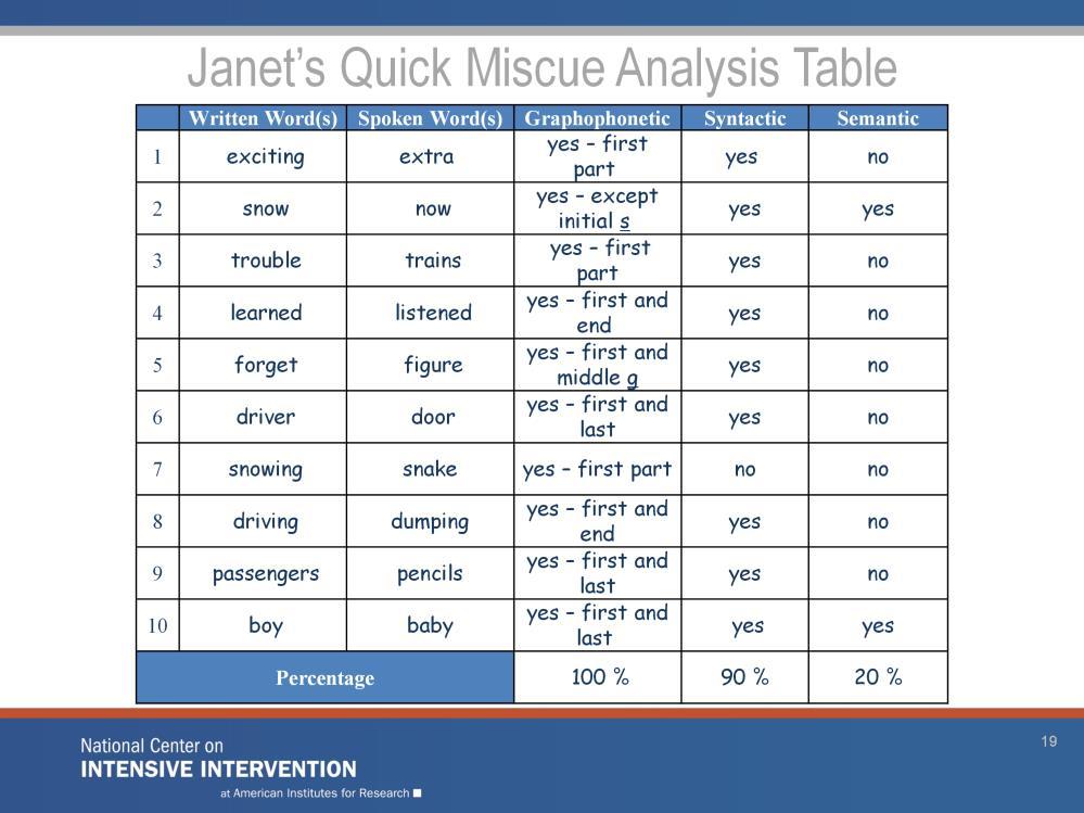 Janet s teacher recorded and analyzed the first 10 mistakes on the Quick Miscue Analysis Table. For example, Janet s first error was saying extra instead of exciting.