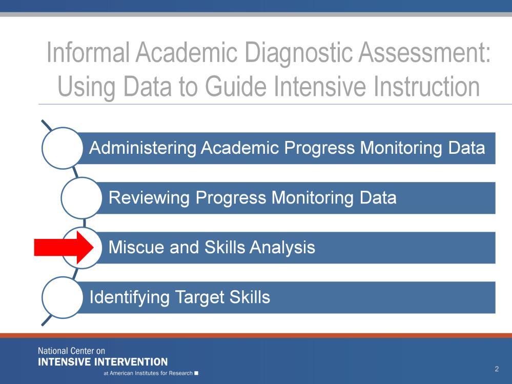 Explain to participants that this section is part of a larger module titled Informal Academic Diagnostic Assessment: Using Data to Guide Intensive Instruction.