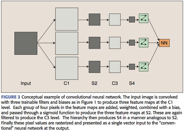 Convolutional Neural Networks C layers are convolutions, S layers pool/sample Often starts with fairly raw