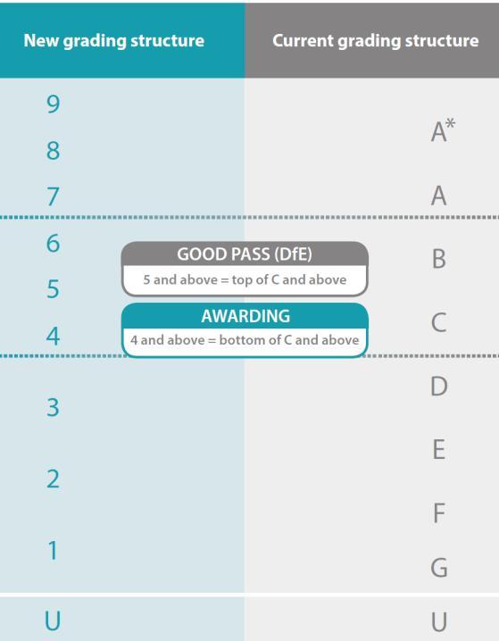 Topic Question: Answer: Grading Is the level 2 pass equal to a C, merit a B and A equal to a dis? Does the level 2 equate to a GCSE? If yes how do we know how many points it will have i.e. 1-9?
