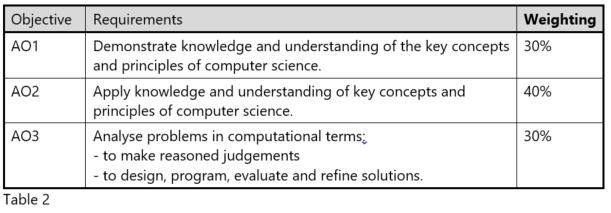 and weightings have been specified by Ofqual for the reformed GCSE Computer Science in England: We propose adopting the assessment objective