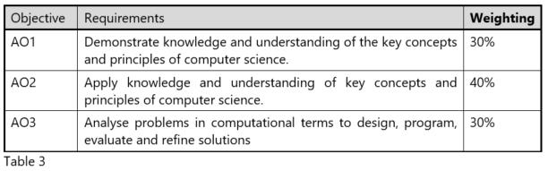 Q3: To what extent do you agree/disagree that the proposed assessment objectives and weightings should apply to the reformed GCSE Computer Science in Wales?