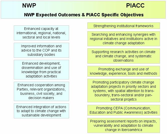 So, both Programmes have objectives closely aligned; perhaps PIACC, since it points at promoting an adaptation strategic framework for the countries of the region, has a more comprehensive and