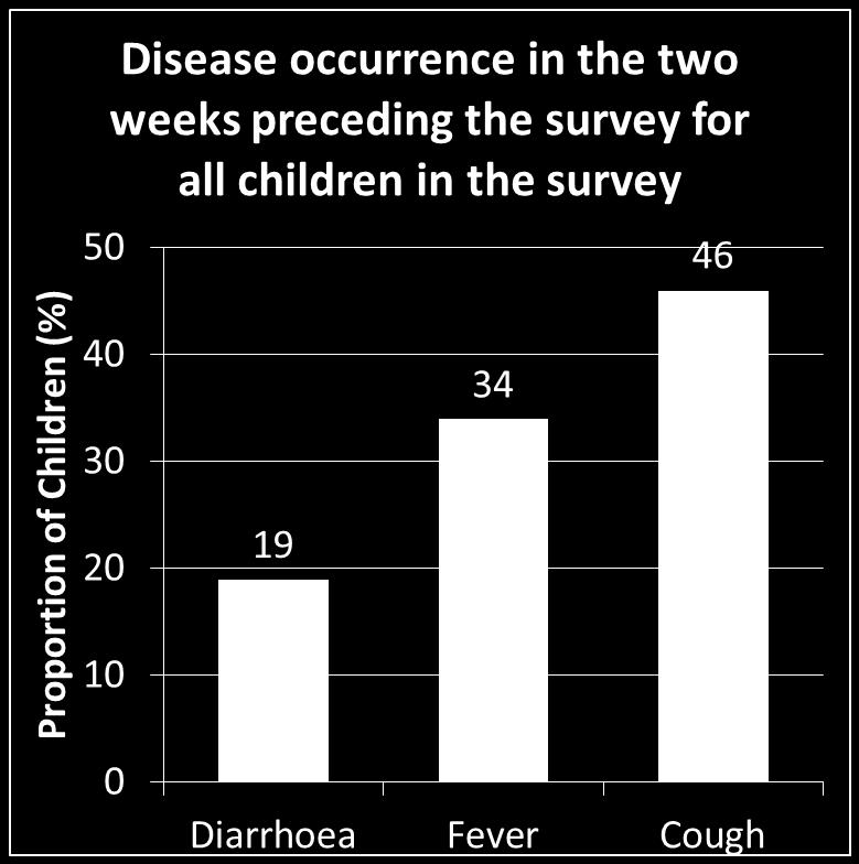 had experienced a fever, 19% had diarrhea