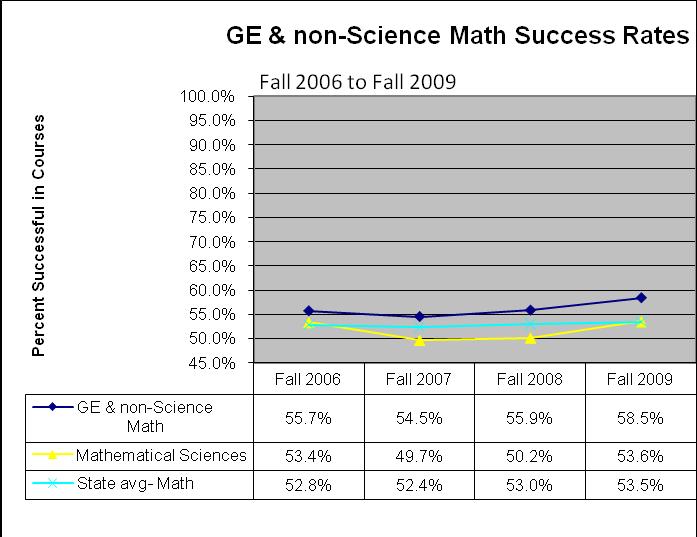 Figures 2a and 2b shown below compare the success and retention rates of the General Education Mathematics Program to both the
