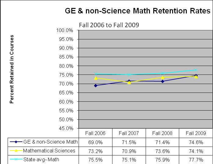 It is clear that for success rates that the General Education Mathematics Program is doing very well compared to the Mathematical Sciences