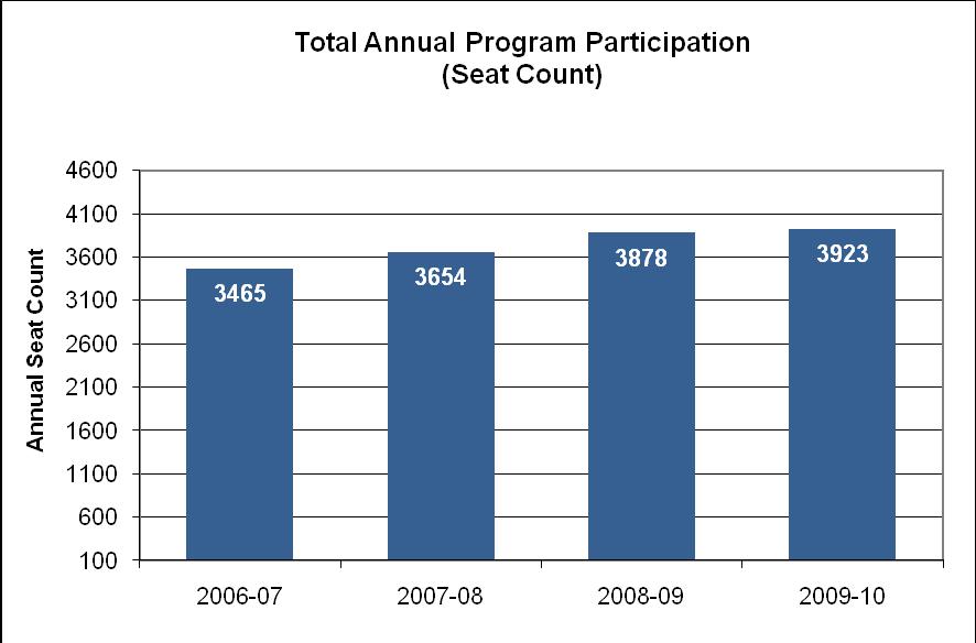 b) Enrollment Statistics (Section and Seat Counts; Fill Rates) Figure 2c shows that student participation in the General Education Mathematics Program has been steadily increasing over the past four