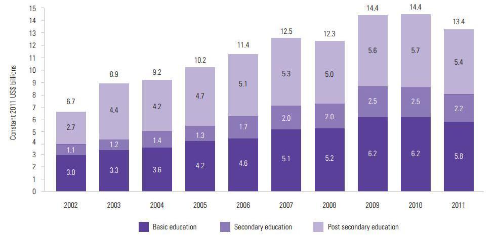 Aid disbursements by education level: Over the last decade aid disbursements to basic education 40 have comprised around 43% of total aid to education. Aid to the sub-sector doubled from around US$2.