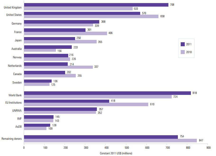 Figure 2: Donors to basic education, 2010-2011 Source: EFA Global Monitoring Report team analysis based on OECD Creditor Reporting System (2013).