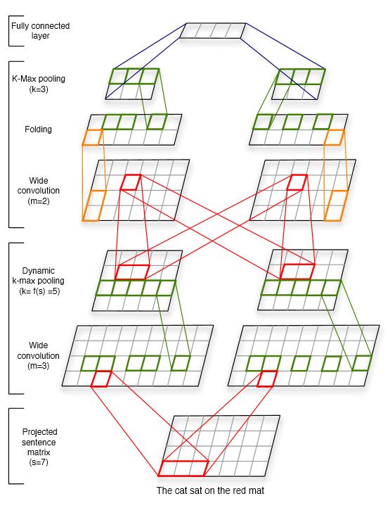Classification Convolutional Neural Networks Dynamic Convolutional Neural Network Figure 6: