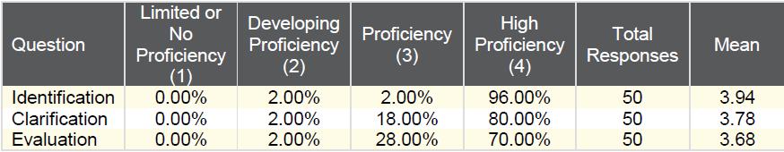 Summary of Assessment Activities: SLO #2 - continued Table 8 ISLO Critical Thinking Data (N = 50) STRENGTHS & WEAKNESSES IN STUDENT LEARNING No student received a score of 1 for either performance