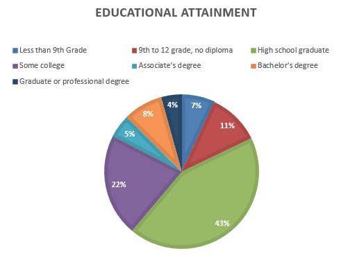 Educational Attainment in 2012 - Data Table Educational Attainment in 2012 - Pie Chart