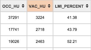 Next, go to the table section and click the Vacant Housing column header to sort from most to least. You may need to click twice.