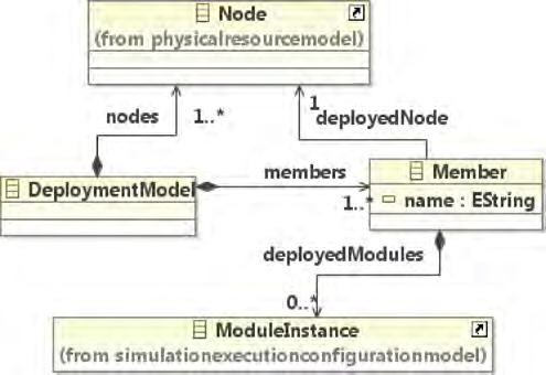Deployment Alternatives for Parallel and Distributed Simulation Systems 18:17 Fig. 11. Deployment metamodel.