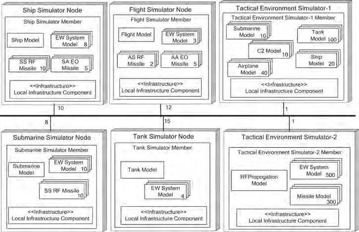 18:8 T. Çelik et al. Fig. 4. Deployment alternative for scenario of Table I - Two tactical environment simulators and distributed EW system models. divided and deployed on two nodes.