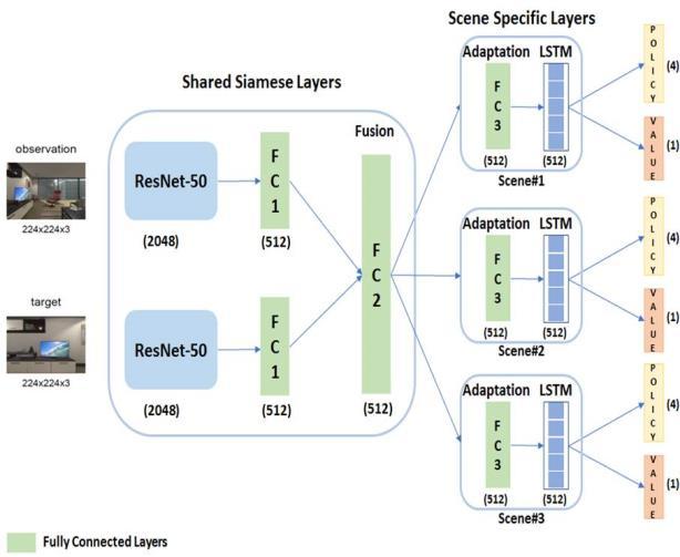 memory-based architectures such as Memory Q-Networks (MQN) [8], with single-layer and multi-layer LSTMs to determine if adding this state to the DRL model yields navigational paths with shorter