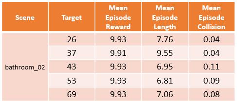 5.3. Target-driven Navigation Table 2 shows the results of evaluating the trained model for a subset of scenes and targets. Table 2: Baseline model evaluation results summary for a subset of targets.